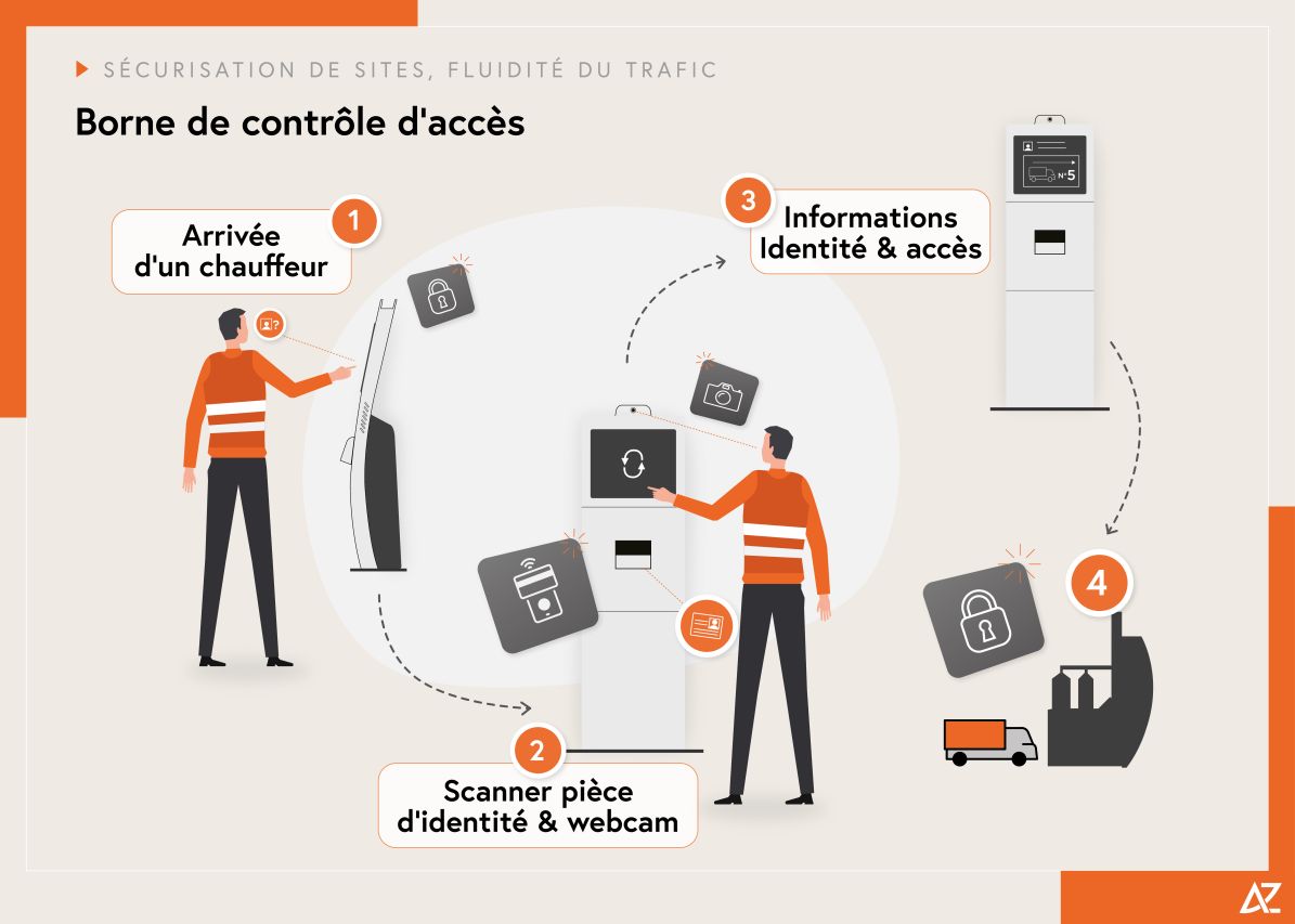 Borne de sécurisation de site et de contrôle d'accès